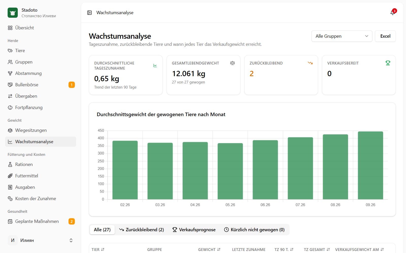Das Wachstum jedes Tieres
