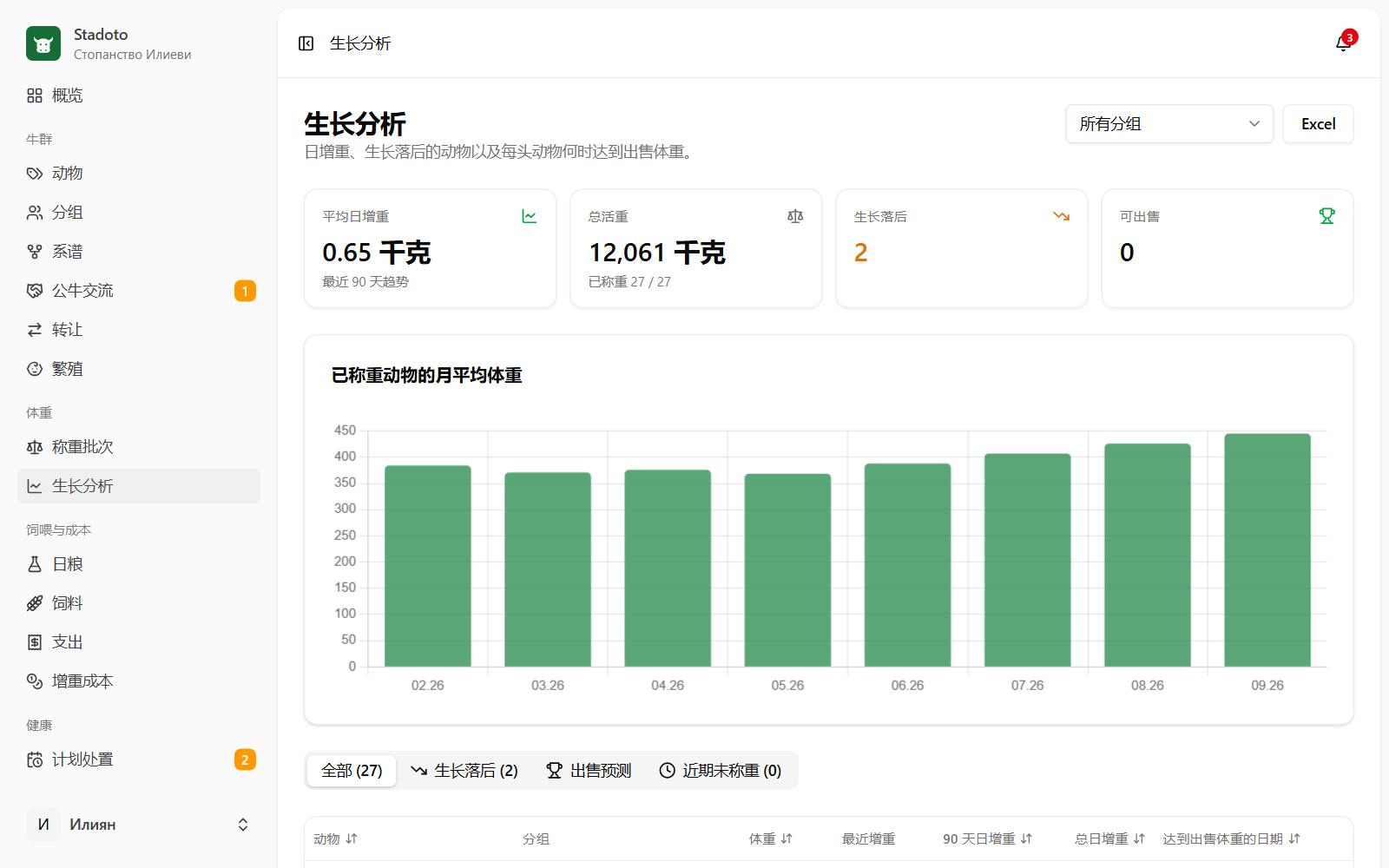 每头动物的生长